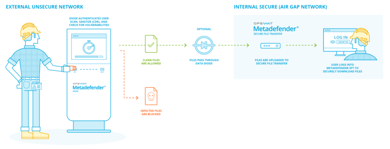 Datenschleuse im Einsatz mit Datendiode