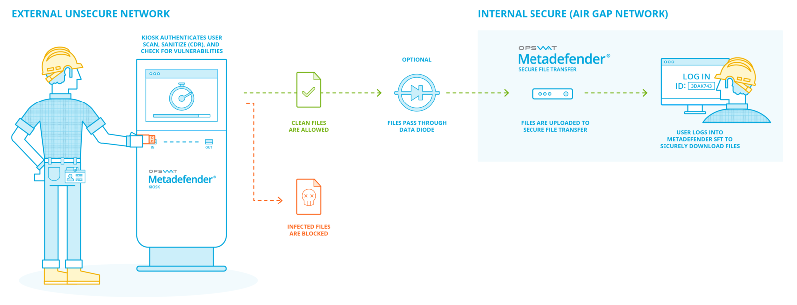 Datenflusskontrolle bei Datenschleuse