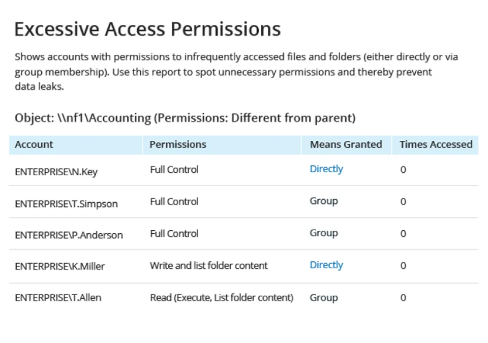 Kontrolle über die Konfiguration von Berechtigungen
