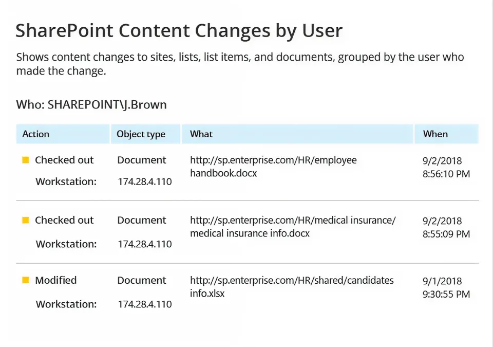 Berichterstattung über Datenaktivitäten