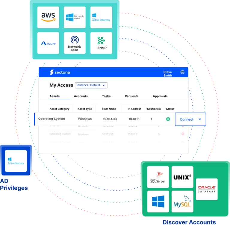Automatisierung des kontinuierlichen Zugriffs