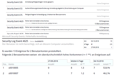 Log-Management mit integrierten Compliance Berichten