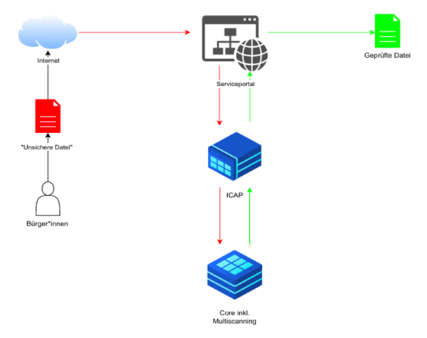 MetaDefender ICAP OZG durch MetaDefender ICAP schüten