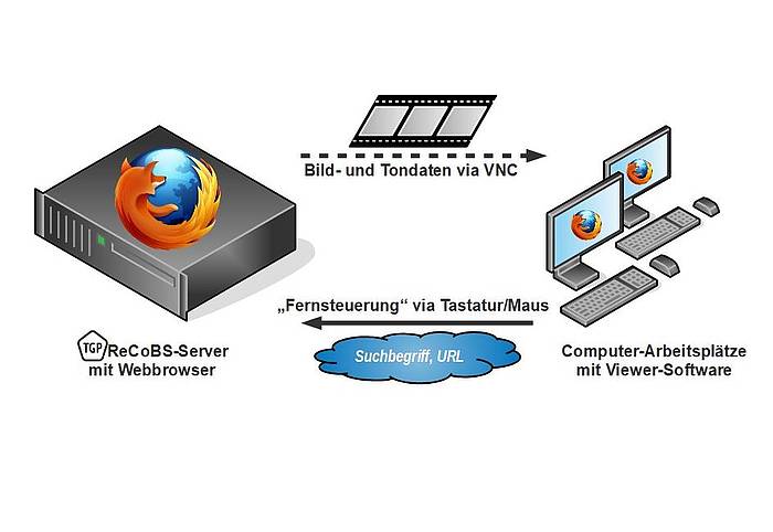 Die Komponenten von TightGate-Pro ReCoBS