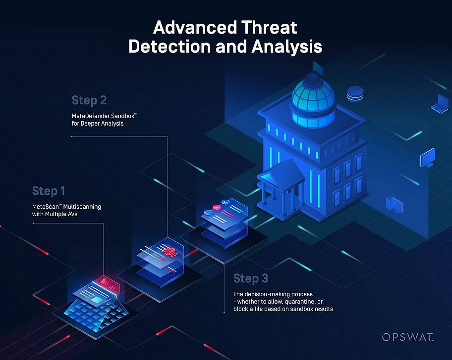 Anti-Malware Multiscanner und Sandbox Anti-Malware Multiscanner und Sandbox bei Finanzinstitut im Einsatz