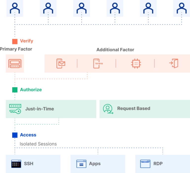 Sicherer privilegierter Zugriff für jeden Benutzer