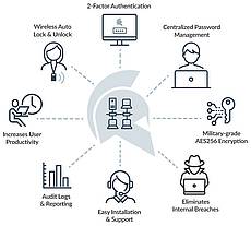 Annäherungs-Authentifizierung Übersicht