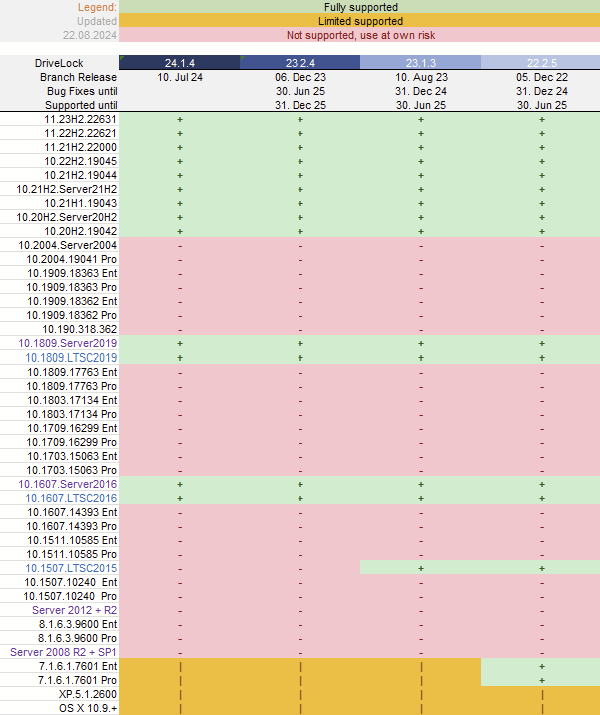 DriveLock DLP Kompatibilität Kompatbilität zwischen DriveLock und Windows Versionen