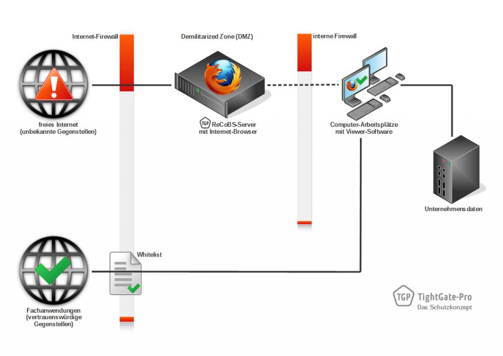 Funktionsschema mit ReCoBS