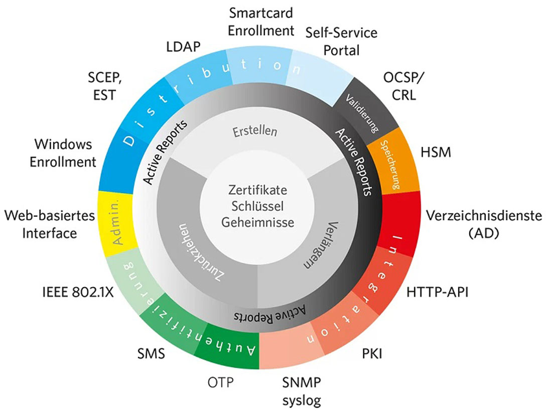 TrustManagementAppliance